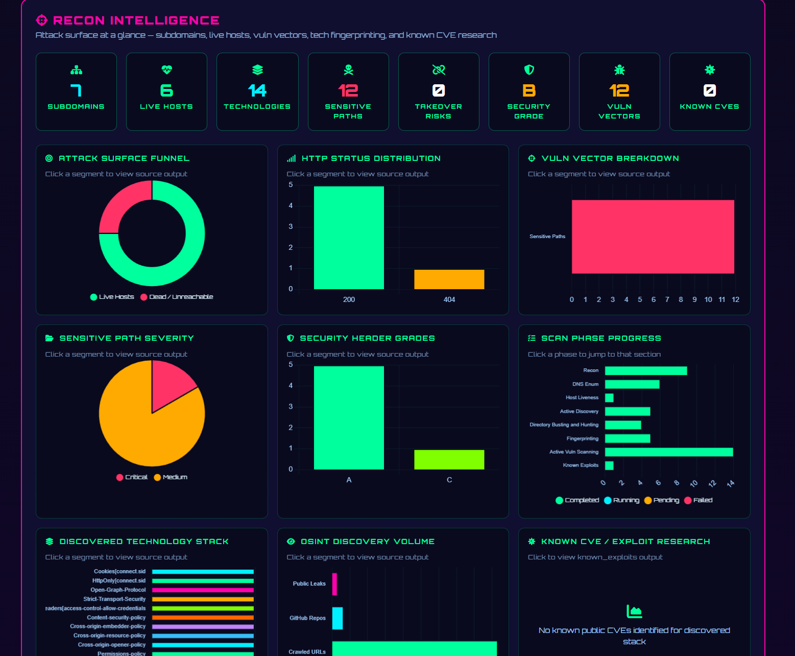 SquidScan Recon Intelligence Dashboard with charts and KPIs